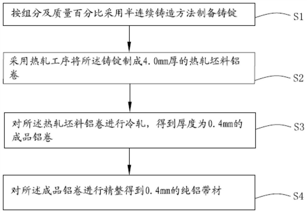 一种纯铝带材及其制备方法