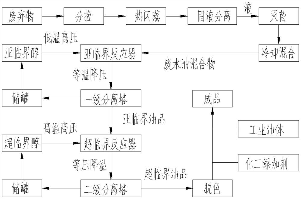 一种基于废弃物制备生物质液体燃料的方法