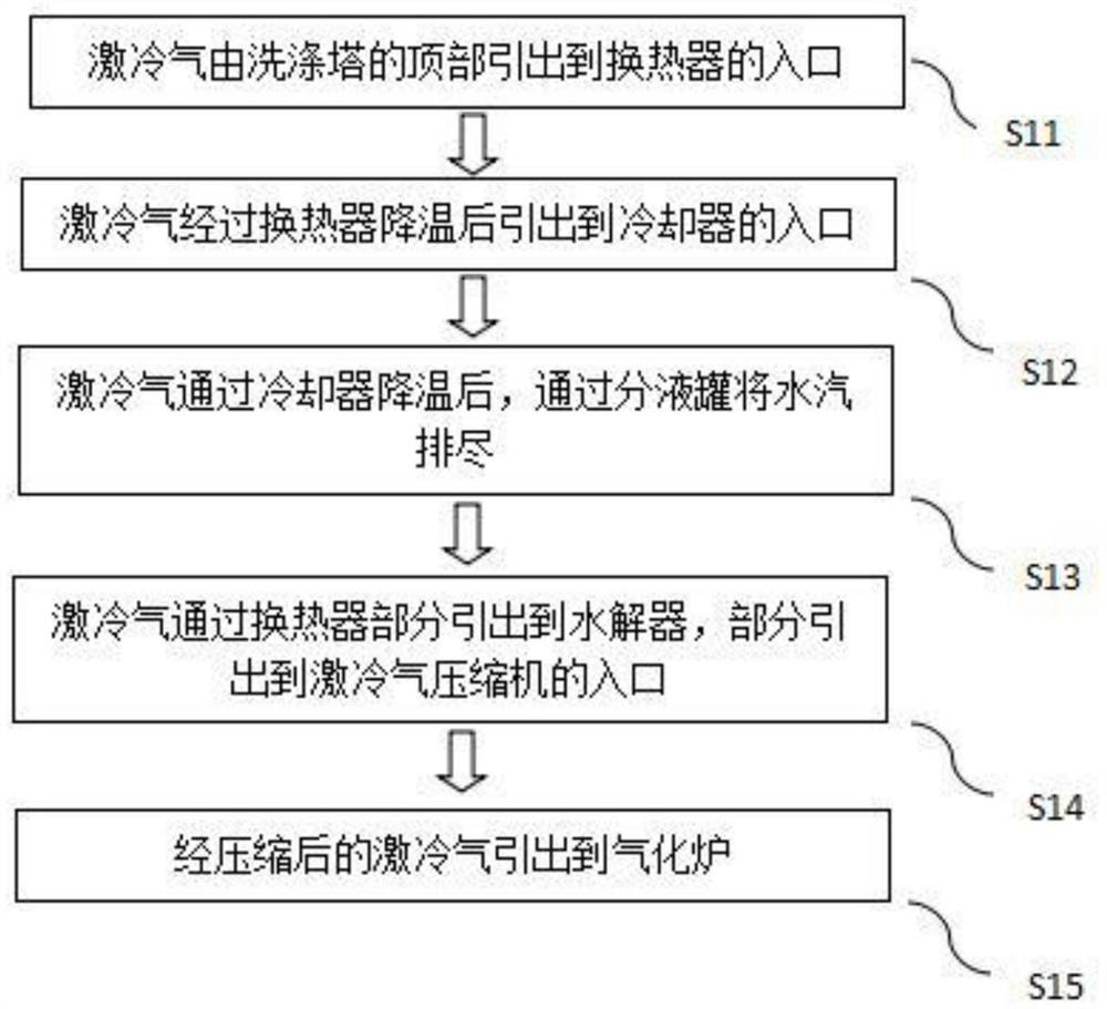 一种IGCC气化炉激冷气的工艺流程