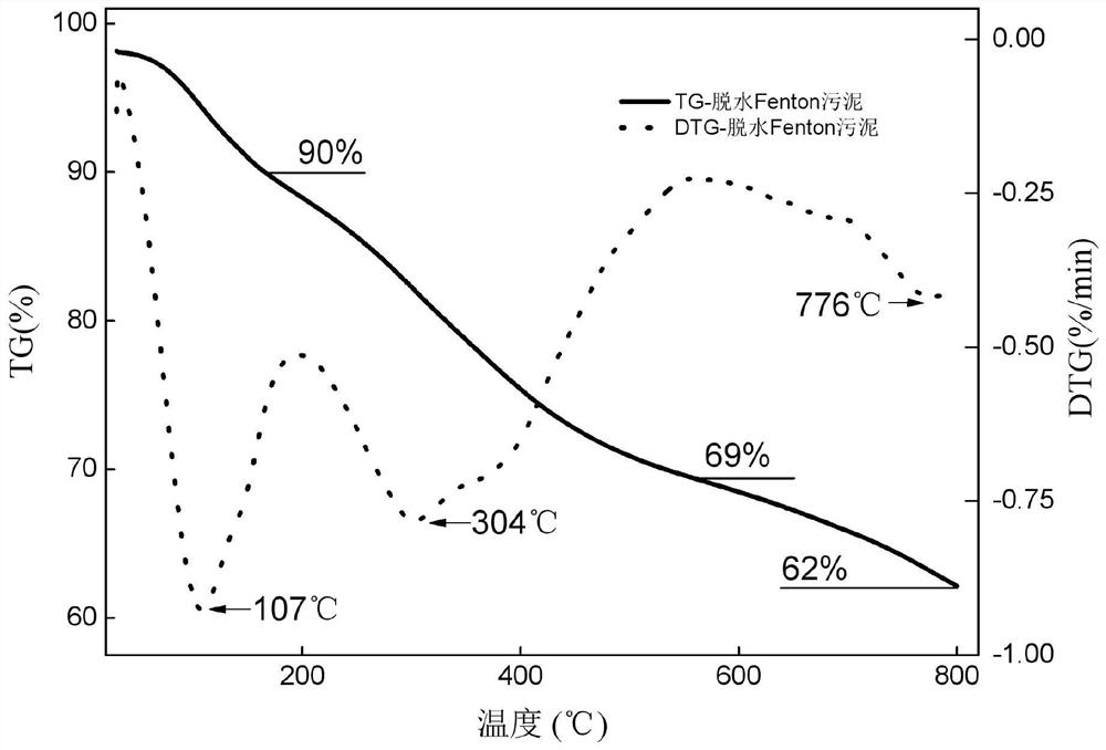 一种利用脱水Fenton污泥与生物质快速共热解制备富氢燃气的方法