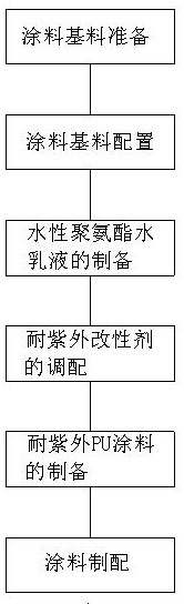 一种耐紫外功能PU涂料制备方法