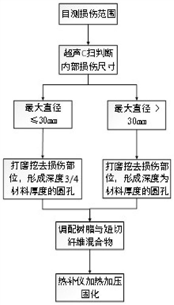 一种修复材料及修复方法