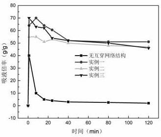 一种半互穿网络结构的耐盐碱缓释吸水树脂及应用