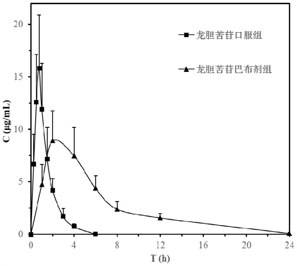 龙胆苦苷巴布剂及其制备方法