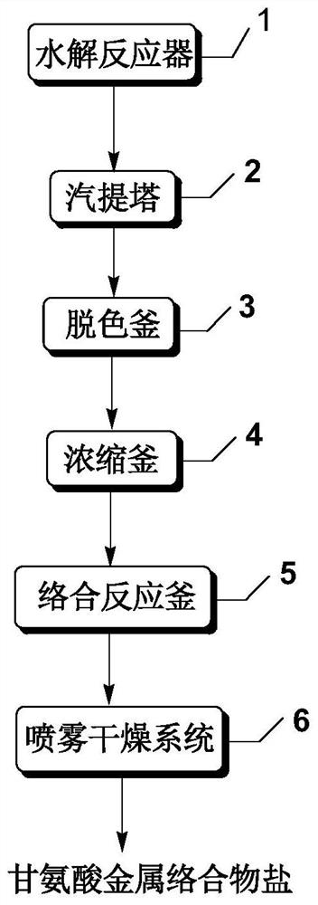 一种制备甘氨酸金属络合物盐的方法及用于实施其的装置