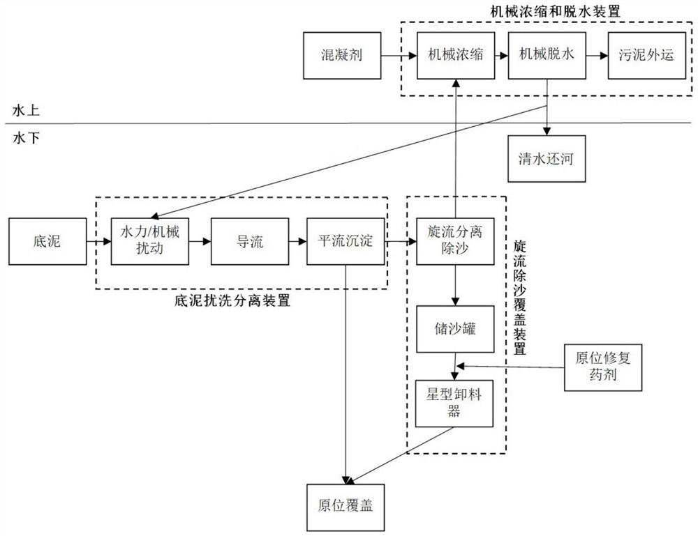 一种连续式底泥污染物剥离处理方法