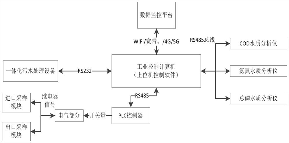 一种一体化污水处理动态调控系统