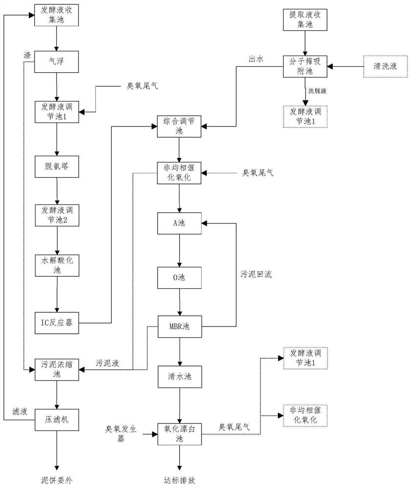 一种硫酸新霉素废水处理方法