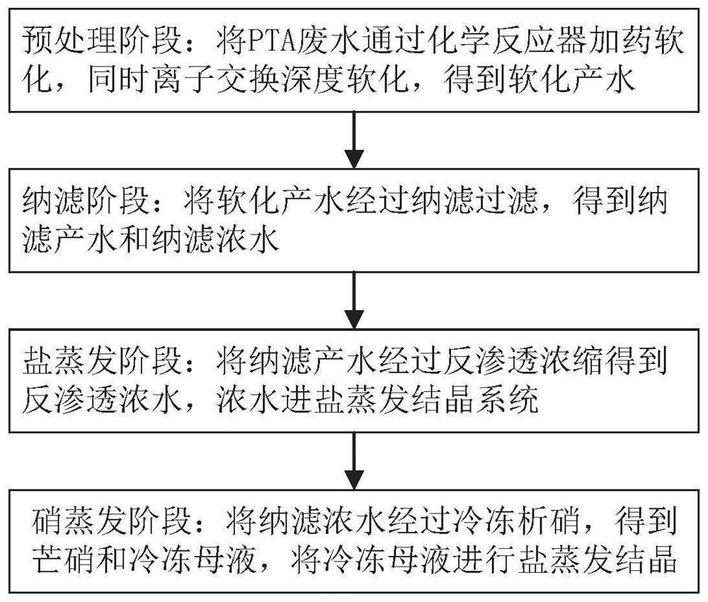 一种PTA污水反渗透浓水纳滤分盐系统及方法