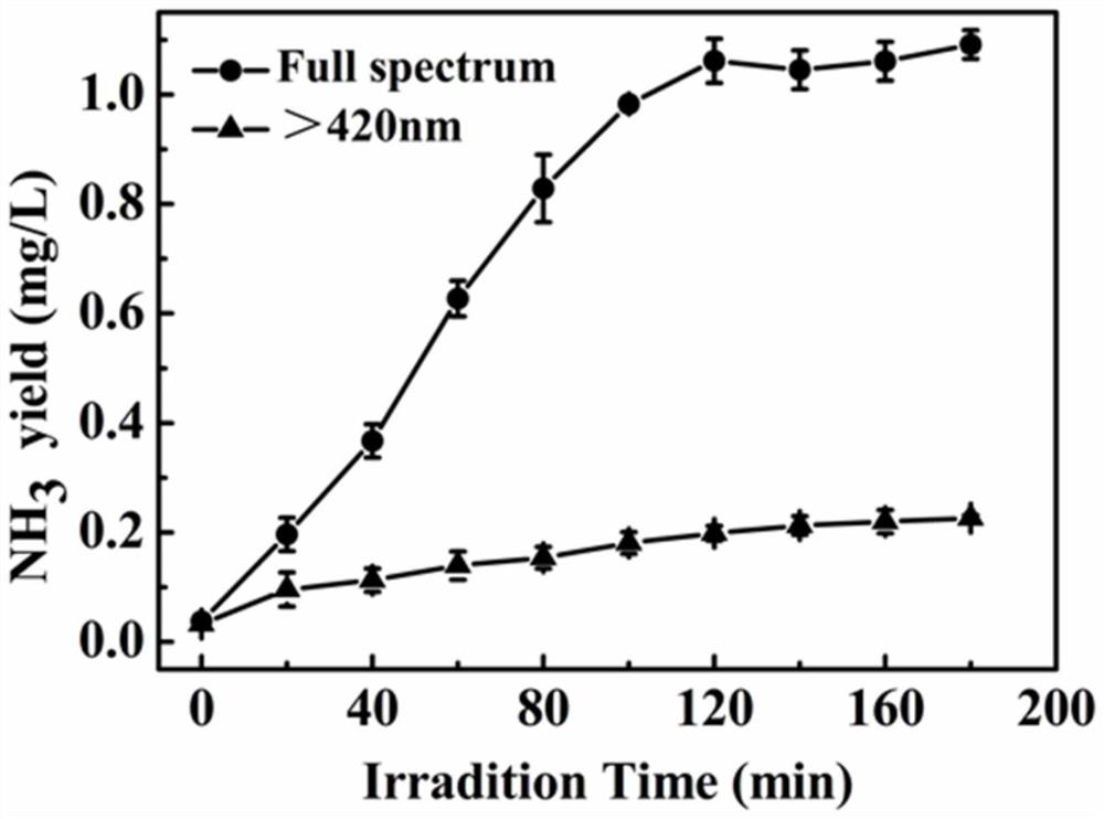 一种从含氮有机物中光催化降解制备氨的方法