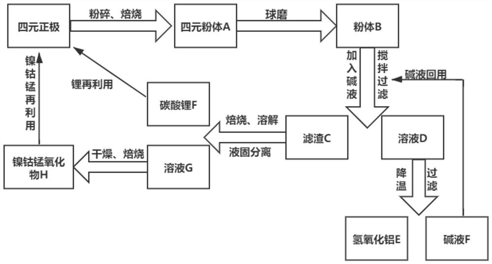 一种四元锂离子电池正极材料回收方法