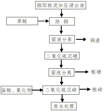 一种从酸性液中高效分离硒碲的方法