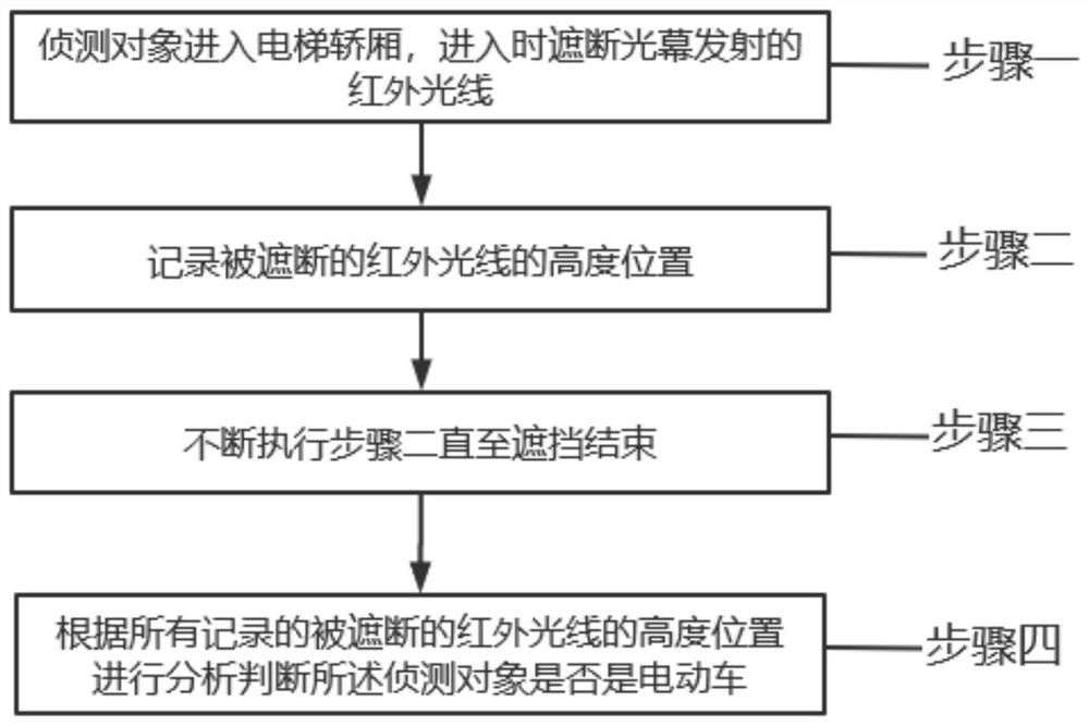 一种识别电动车的方法