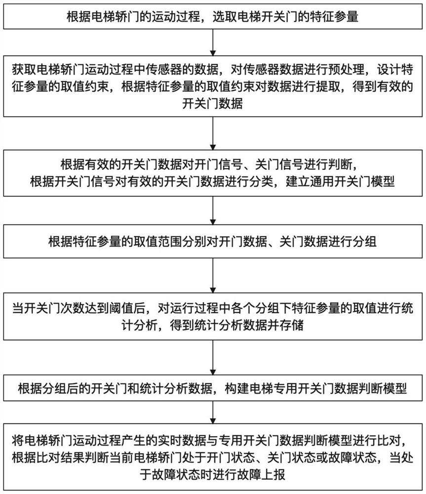 一种电梯轿门运行轨迹建模方法