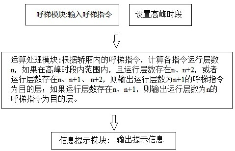 一种电梯优化运行方法及控制系统