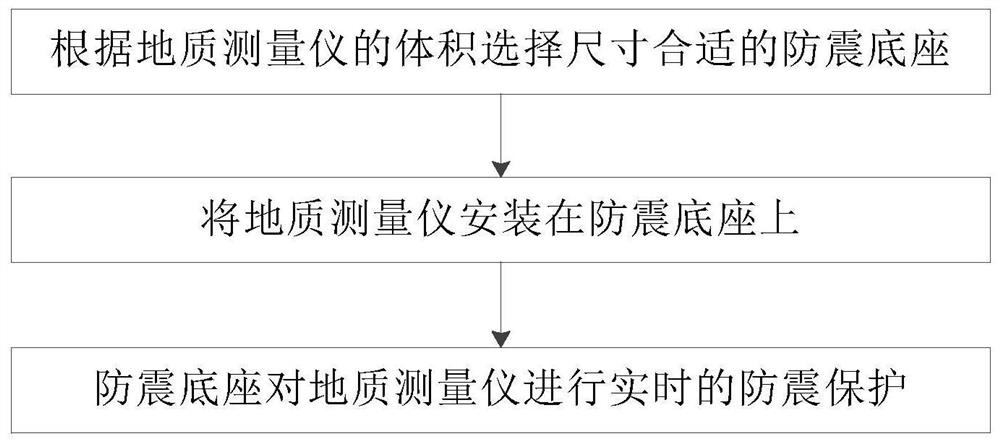 一种地质测量仪的防震保护方法