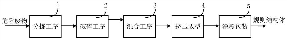 一种危险废物分拣包装方法