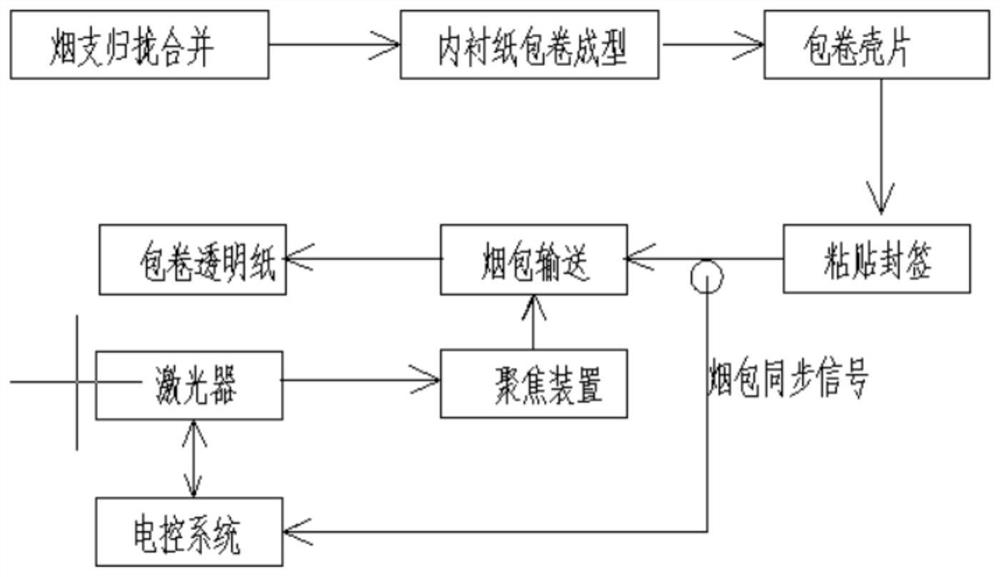 一种封签易撕的卷烟包装工艺和激光穿孔设备