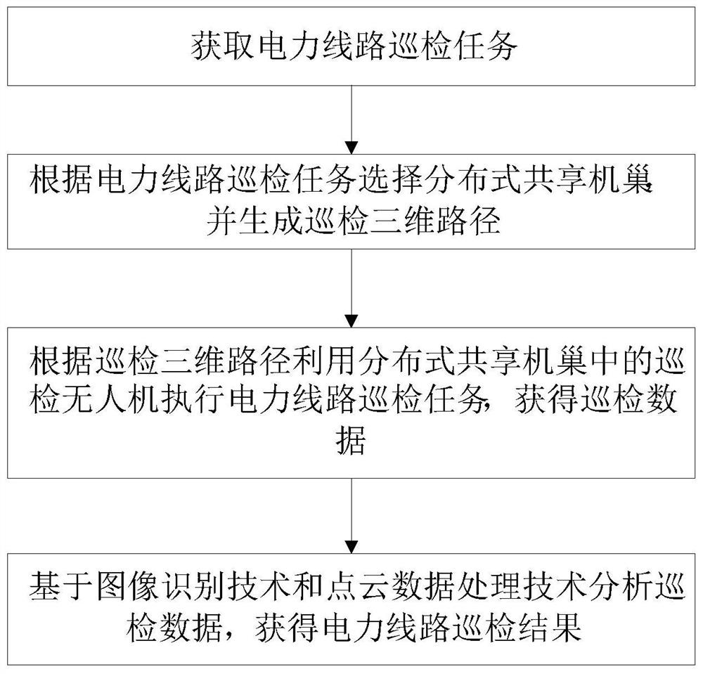 分布式共享机巢及其电力线路无人机巡检方法