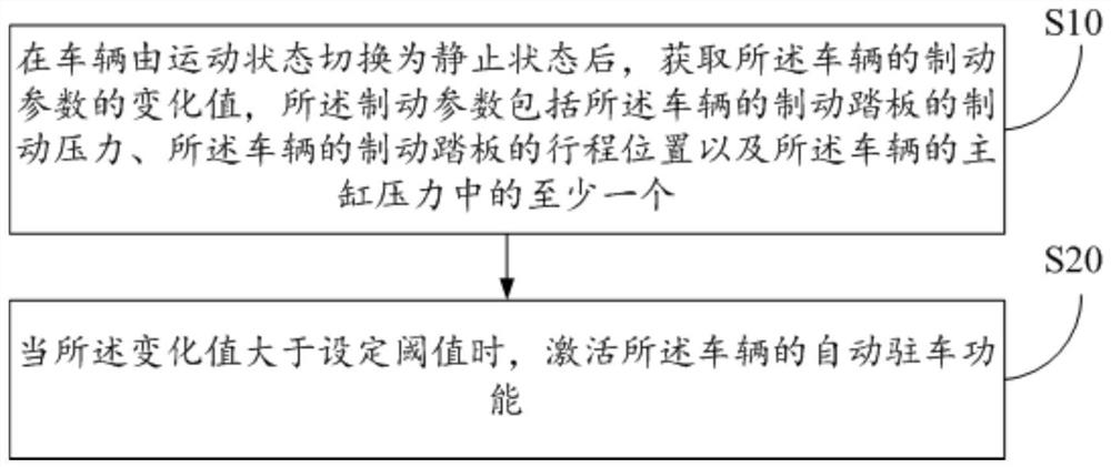 自动驻车功能激活方法、汽车和计算机可读存储介质