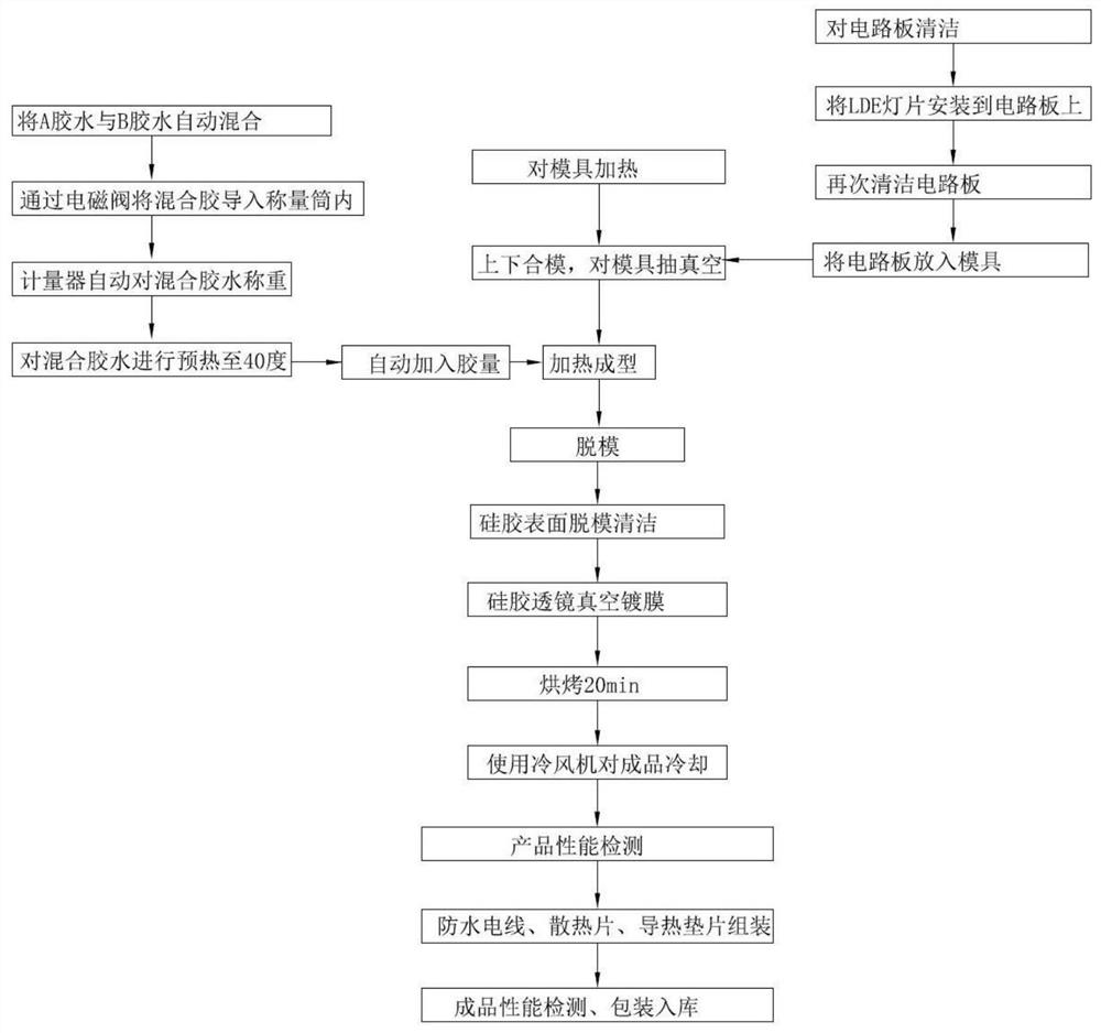 LED硅胶模组制造工艺