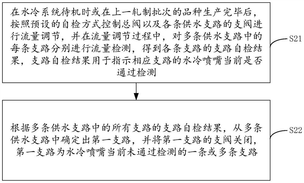 水冷系统的控制方法、控制设备和水冷控制系统