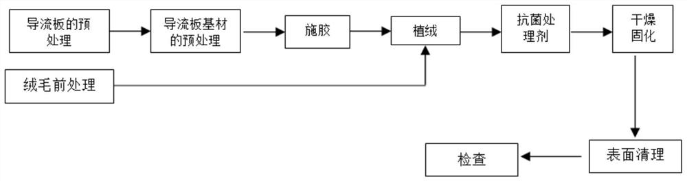 一种植绒方法及其得到的导流板和空调