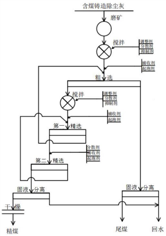 一种从含煤铸造除尘灰中浮选煤的方法