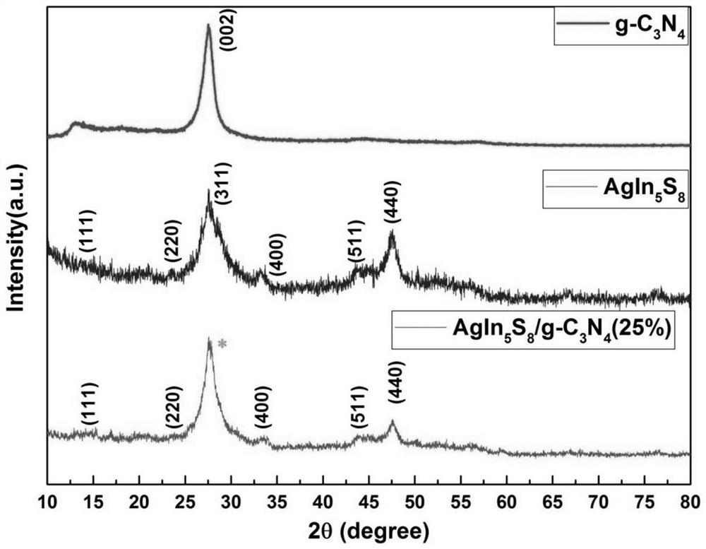 一种复合光催化剂AgIn5S8/g-C3N4及其制备方法和应用