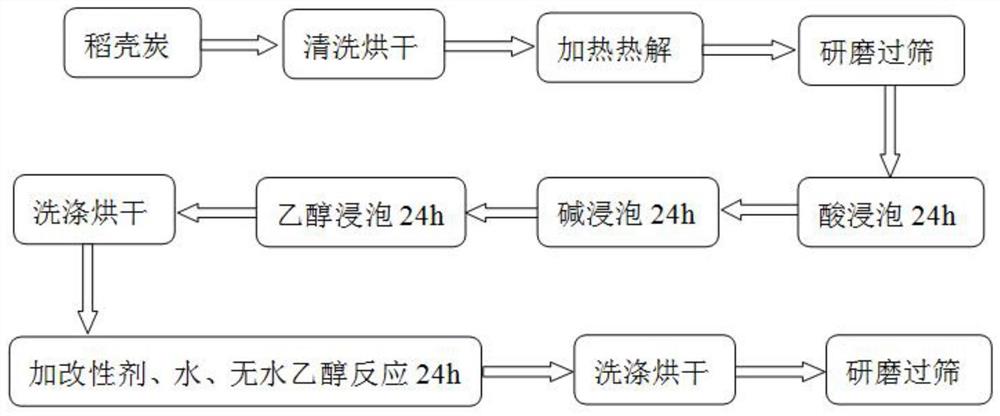 一种改性生物炭制备的方法