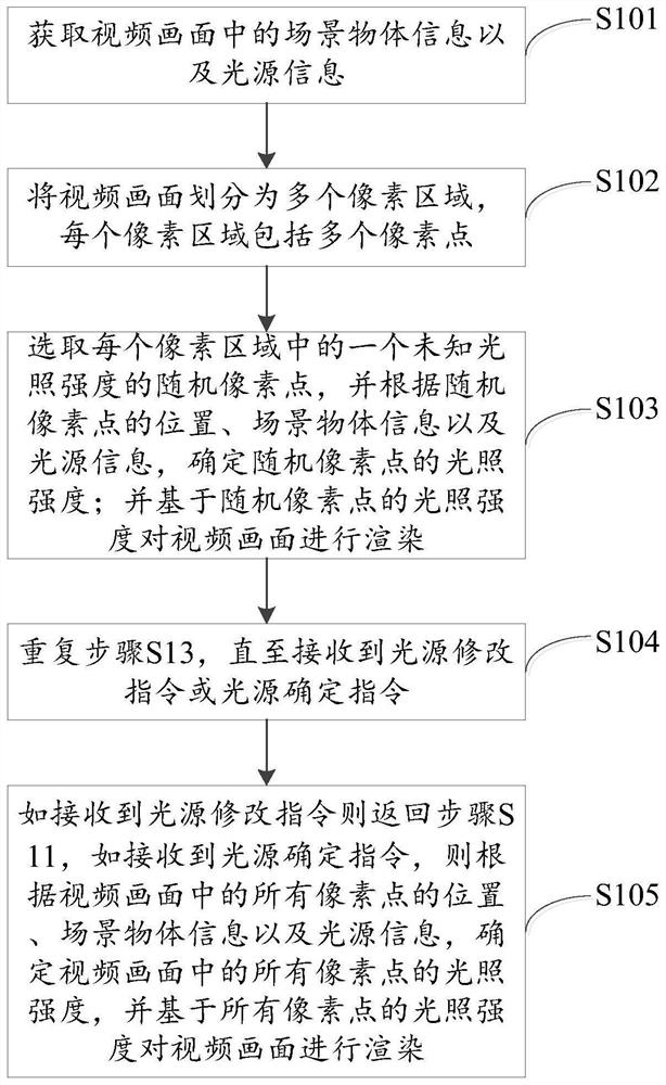 画面渲染方法、画面渲染装置及存储介质