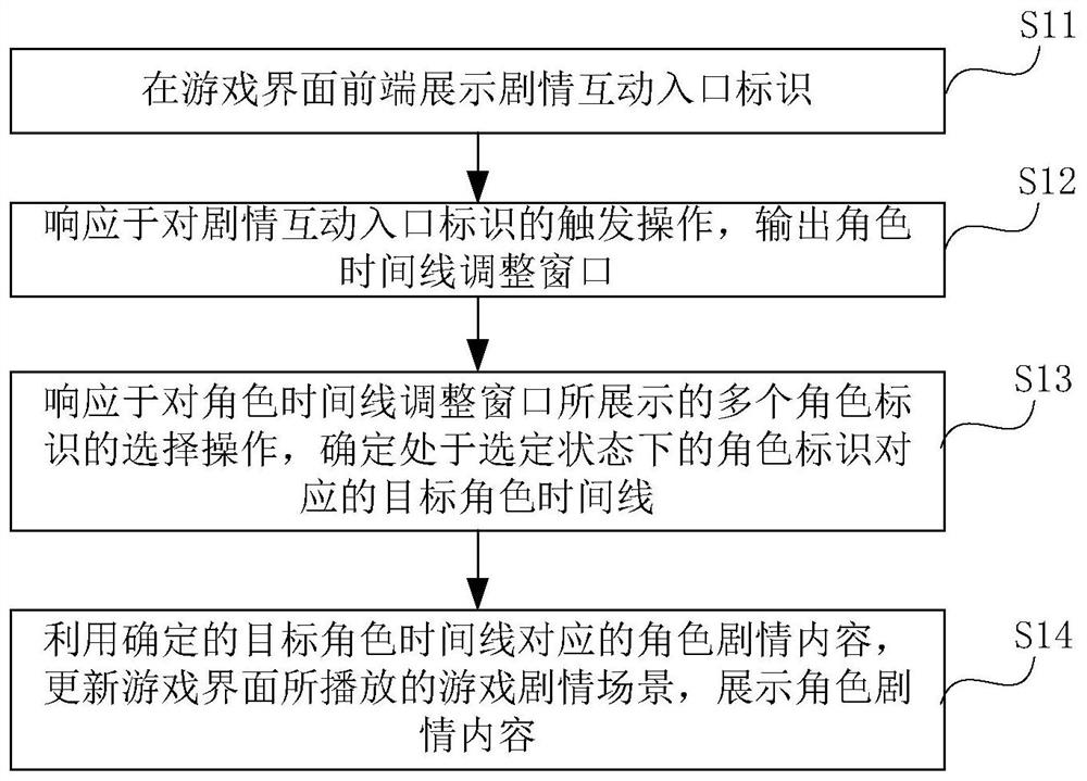 剧情互动方法、装置及电子设备