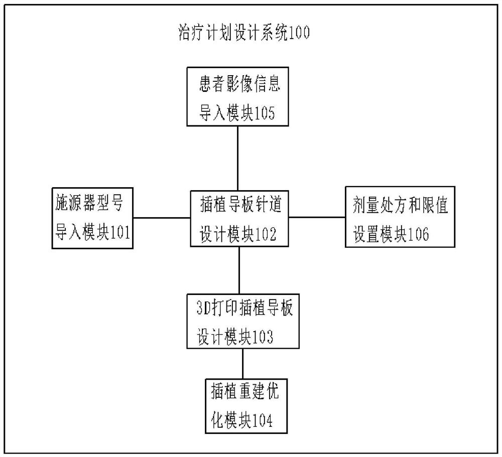 近距离放射治疗计划设计系统和方法