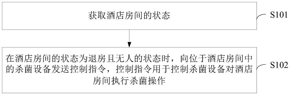 杀菌设备的控制方法和装置