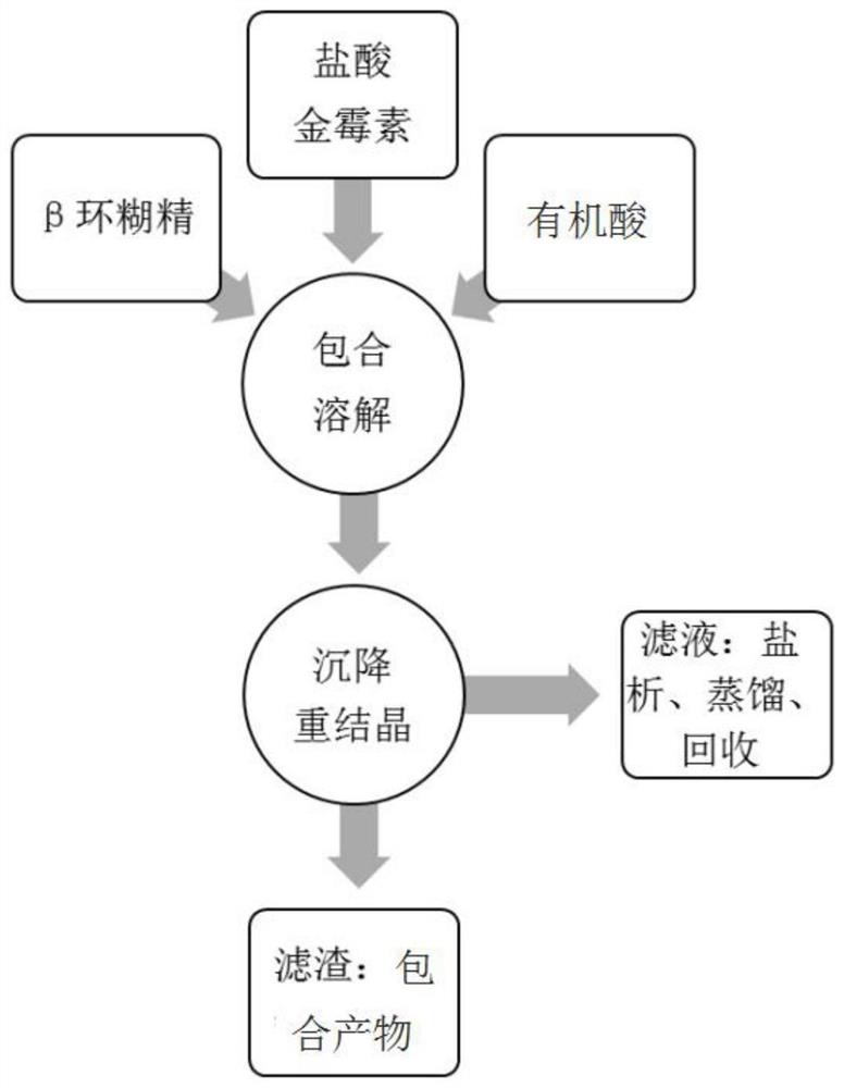 一种难溶性药物包合物、包合方法及盐酸金霉素可溶性粉