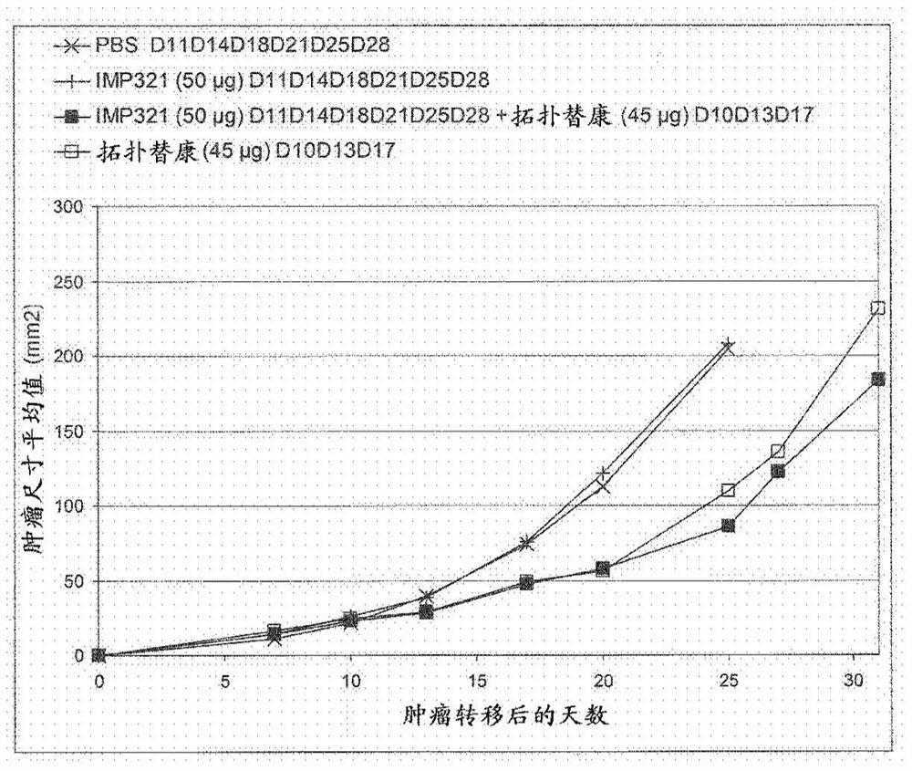 用于治疗癌症的组合制剂