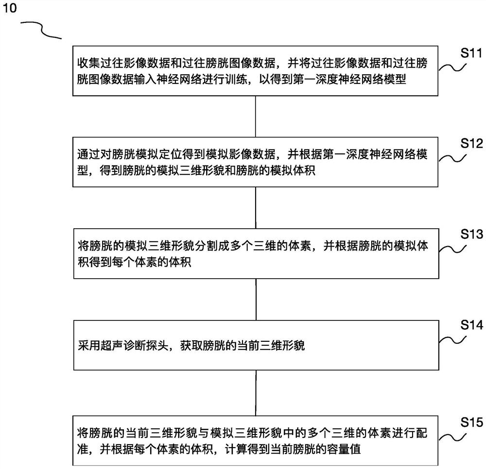 一种膀胱容量的测量方法及系统