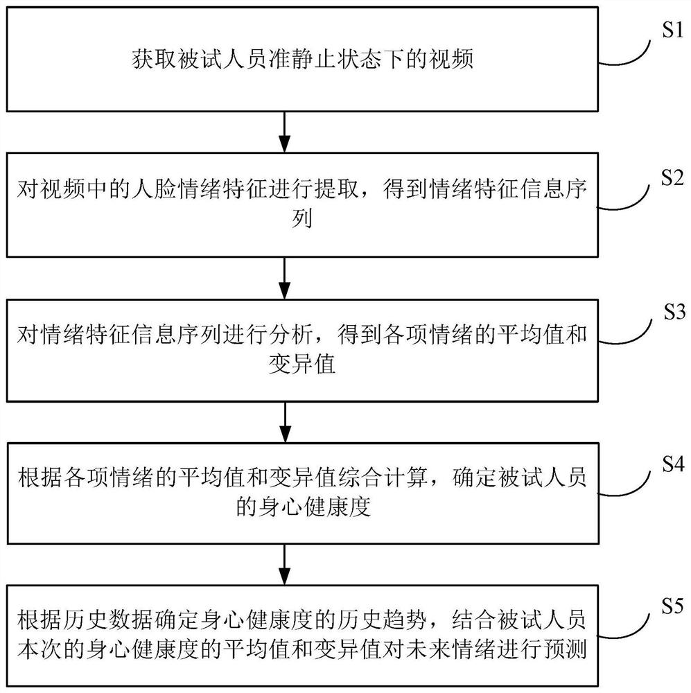 一种非接触式目标情绪识别的方法及系统