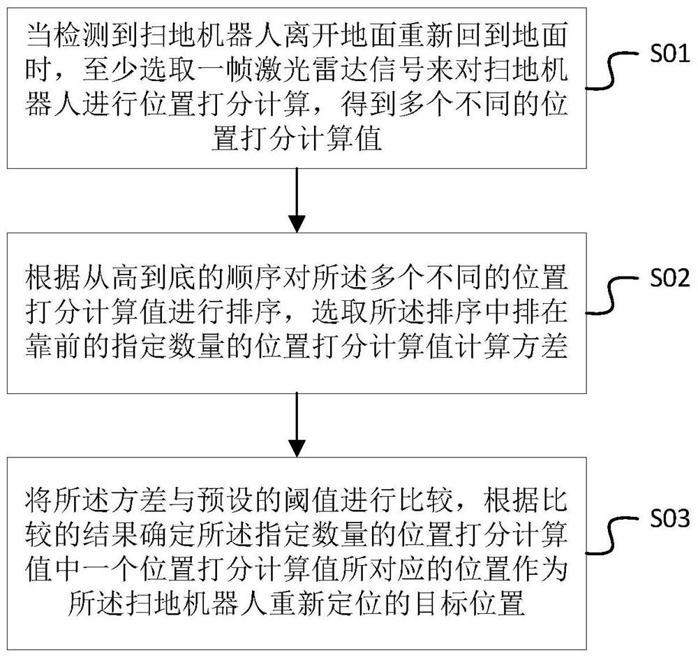 扫地机器人及其重新定位方法、装置和存储介质