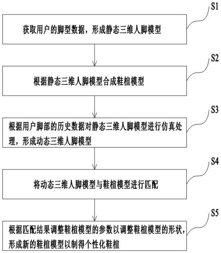 一种个性化鞋楦制作方法