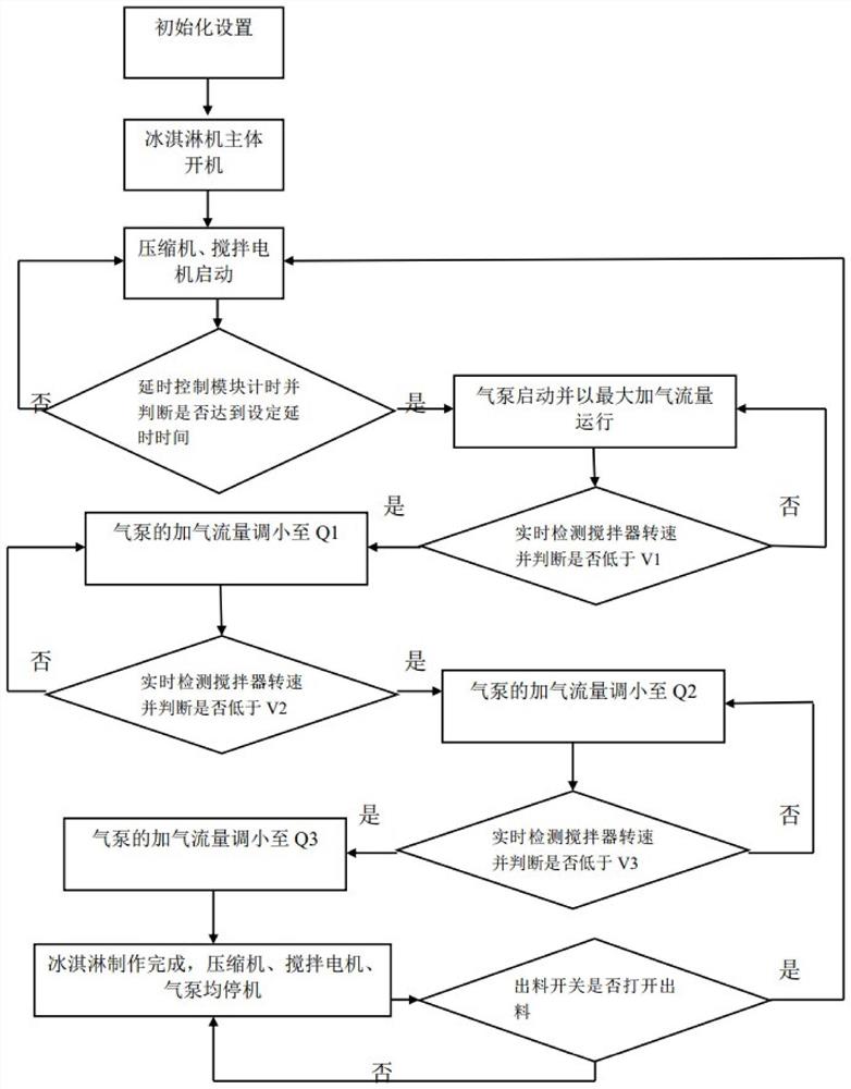 一种加气式冰淇淋机及冰淇淋机加气控制方法