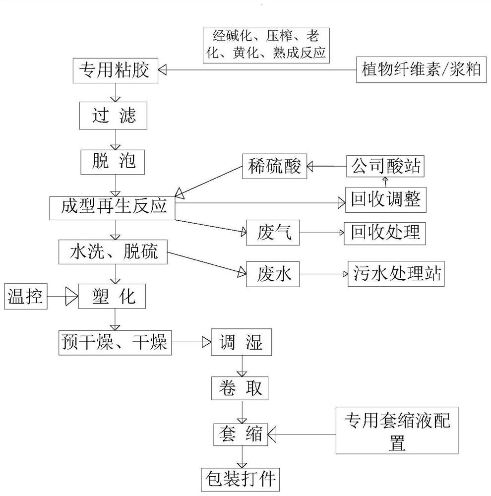 一种可快速烟熏生物基纤维素肠衣的制备方法