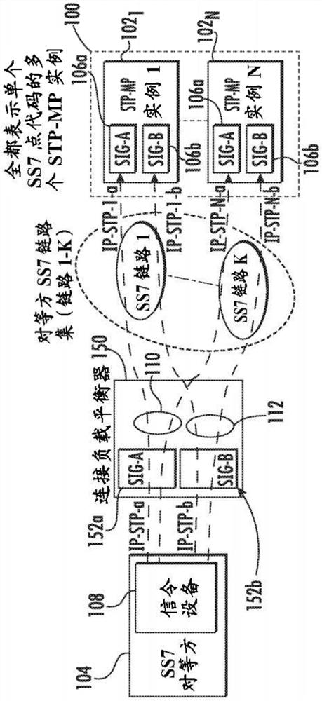 用于在信号传送点（STP）消息处理器之间分配SIGTRAN连接的方法、系统和计算机可读介质