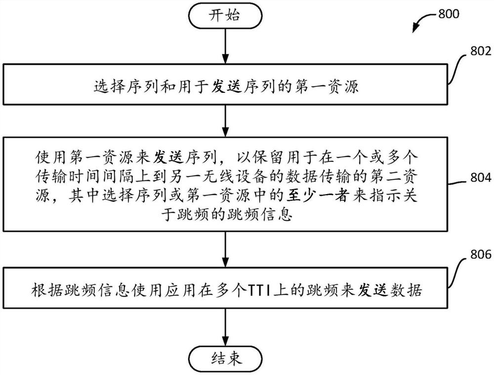 用于信令通知跳变传输的方法和装置