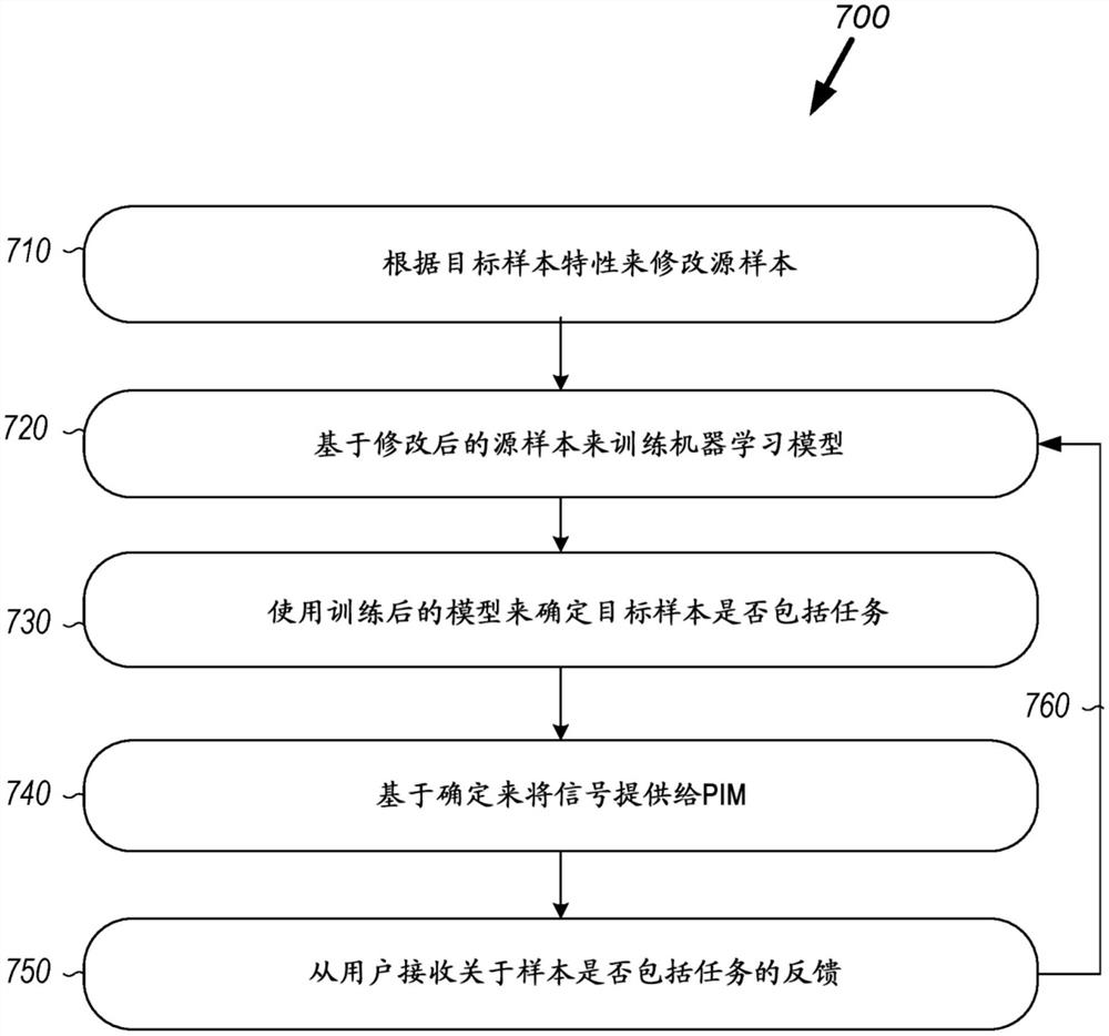 使用领域自适应的通信中的任务检测