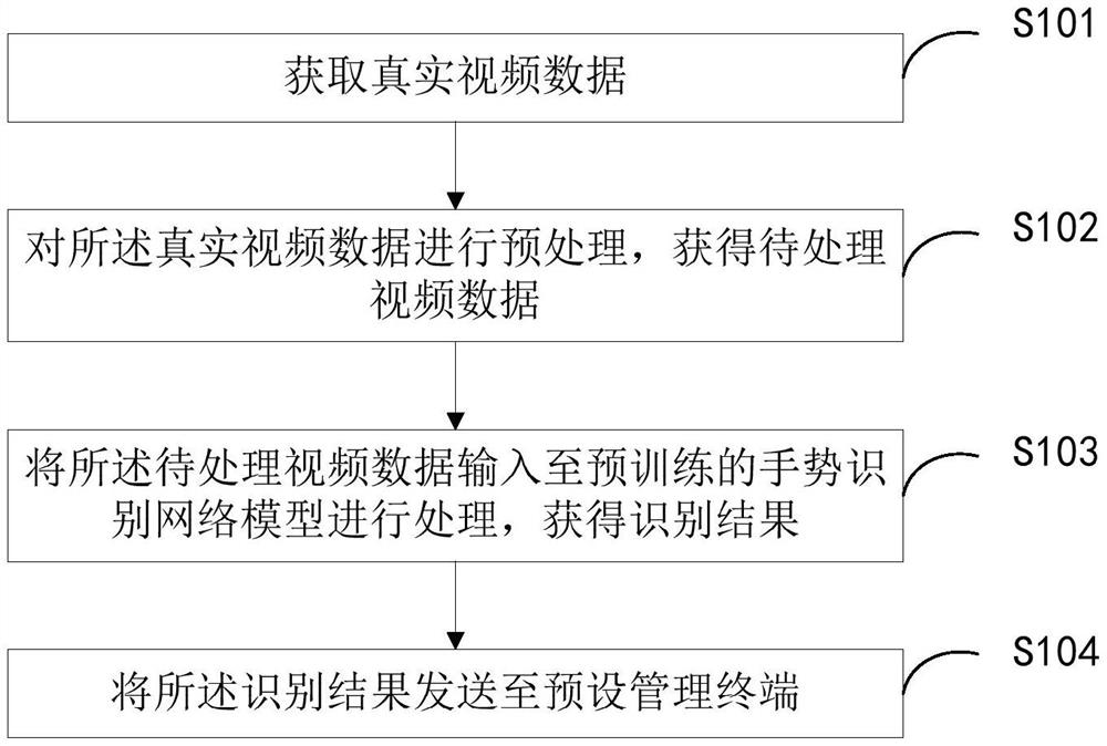 一种手势识别方法、装置、终端设备及可读存储介质