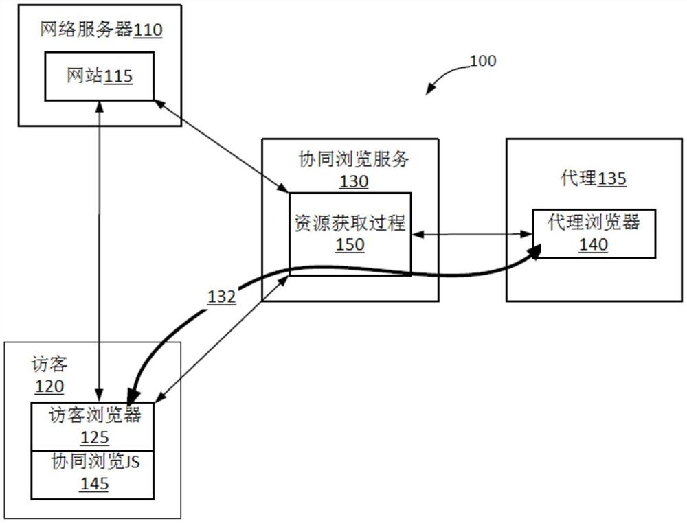 用于在协同浏览会话中访问专有资源的方法和装置