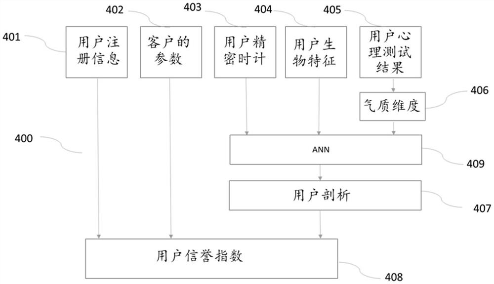 神经心理学表现测试的方法和系统