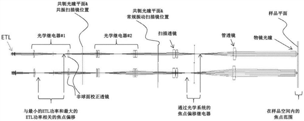 对电子可调透镜光学路径的渐变式非球面校正