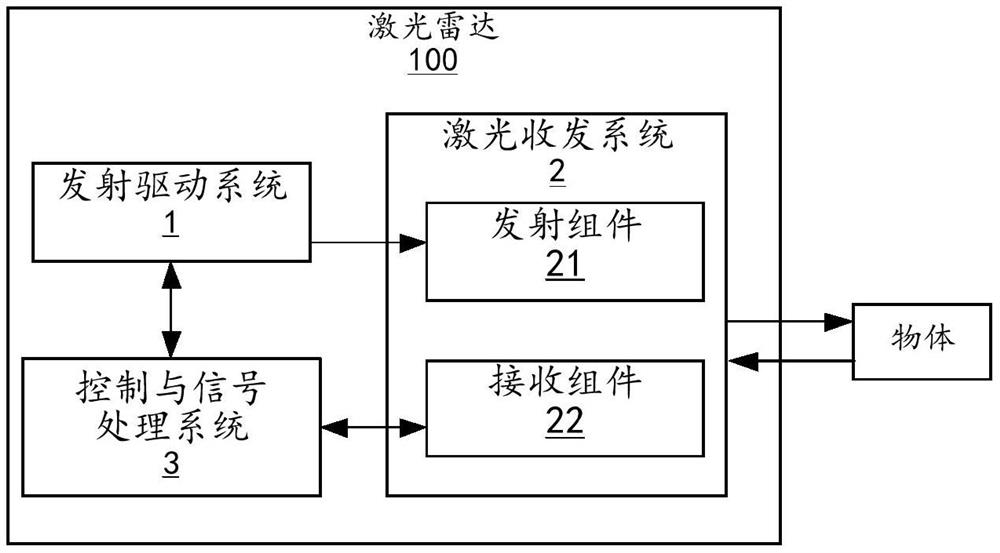 激光雷达及自动驾驶设备